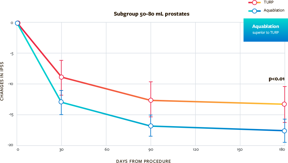 Superior IPSS Improvement for Aquablation vs TURP for prostate 80 to 150 mL