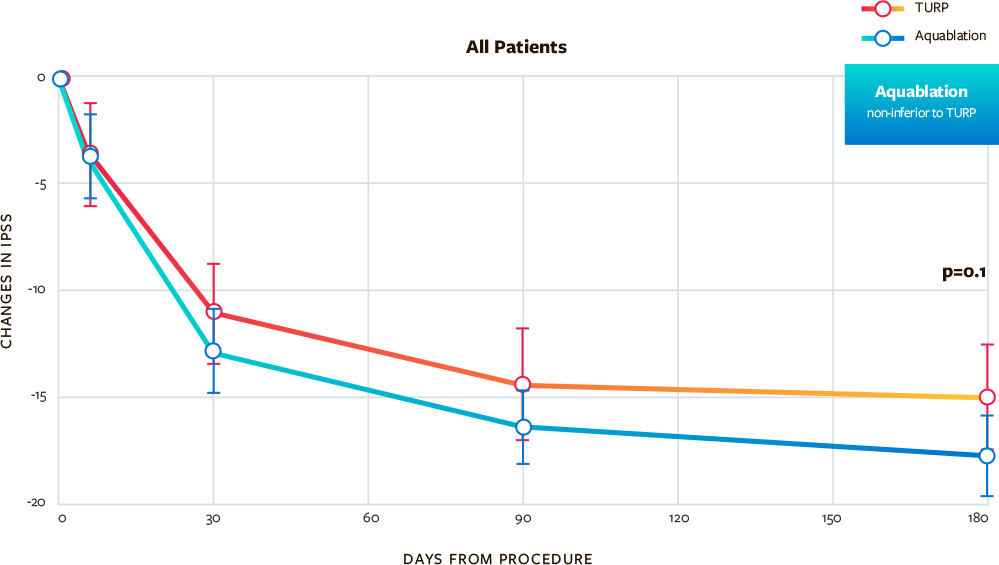 Comparable symptom score (IPSS) improvement compared to TURP at 6 months