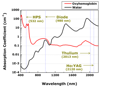 GreenLight Laser Wavelength Graph